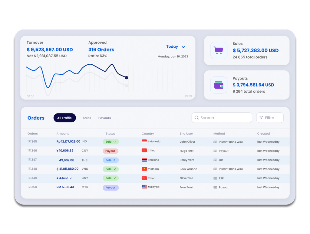 Online payment gateway technology 36 Zota back-office dashboard showing turnover, approved orders, sales and payouts, and a live orders table